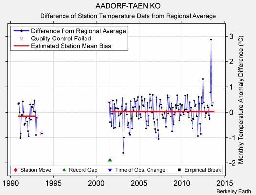 AADORF-TAENIKO difference from regional expectation