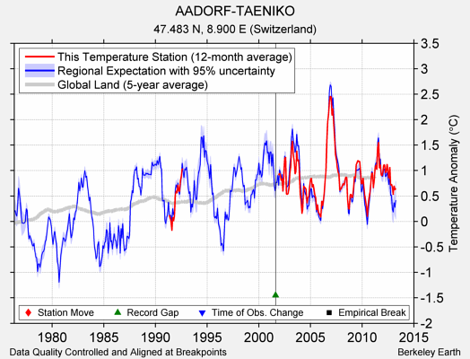 AADORF-TAENIKO comparison to regional expectation