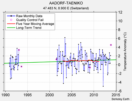 AADORF-TAENIKO Raw Mean Temperature