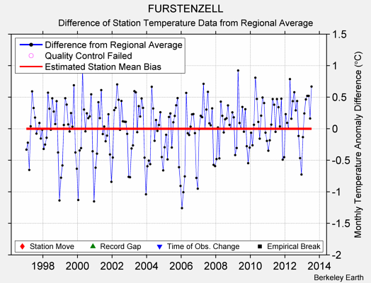 FURSTENZELL difference from regional expectation