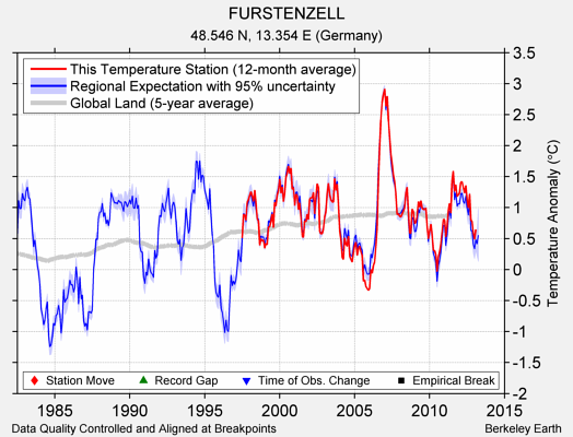 FURSTENZELL comparison to regional expectation