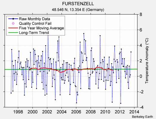 FURSTENZELL Raw Mean Temperature