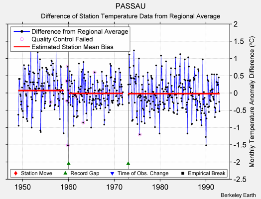 PASSAU difference from regional expectation