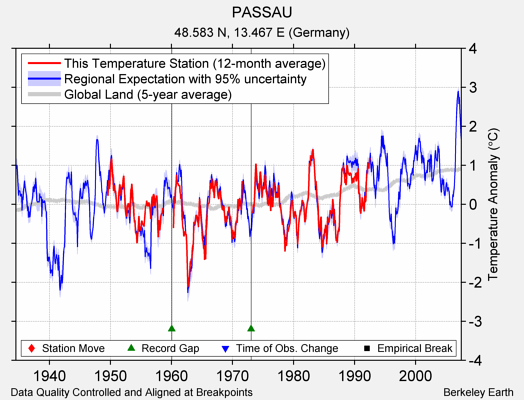 PASSAU comparison to regional expectation