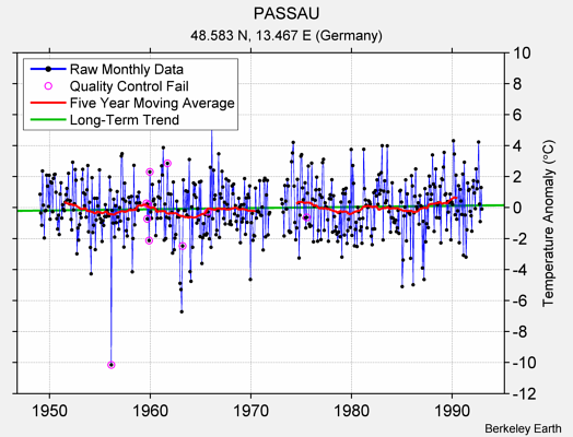 PASSAU Raw Mean Temperature