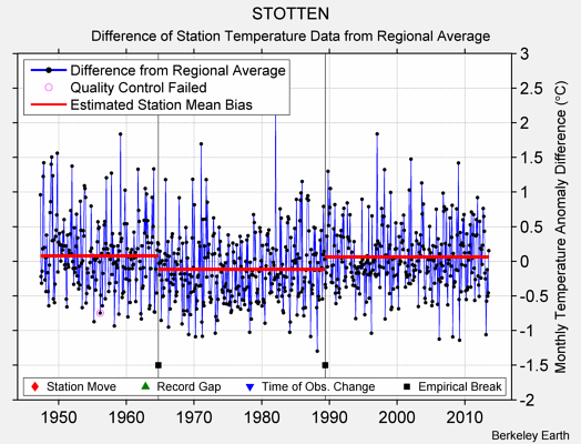 STOTTEN difference from regional expectation