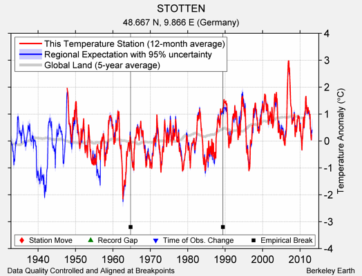 STOTTEN comparison to regional expectation