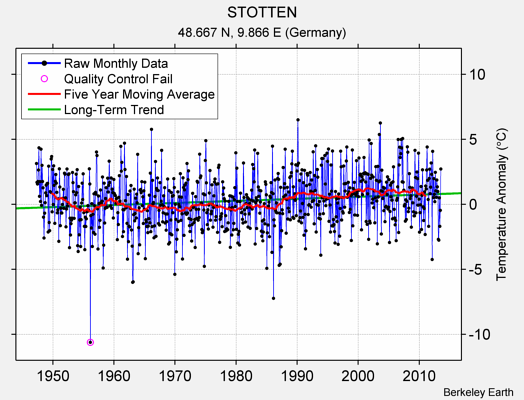 STOTTEN Raw Mean Temperature