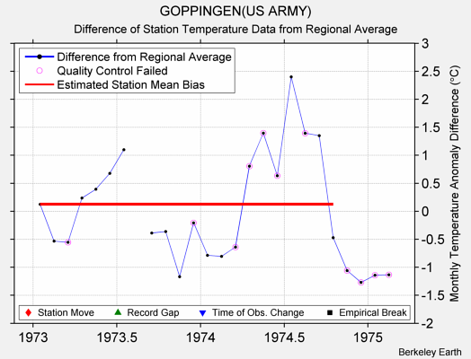 GOPPINGEN(US ARMY) difference from regional expectation