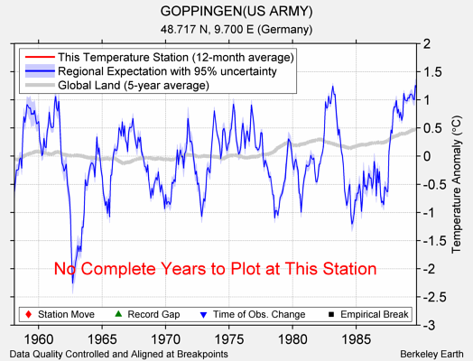 GOPPINGEN(US ARMY) comparison to regional expectation