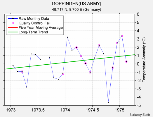 GOPPINGEN(US ARMY) Raw Mean Temperature