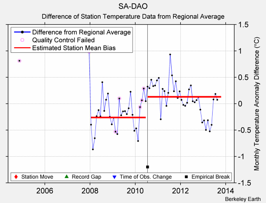 SA-DAO difference from regional expectation