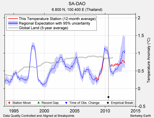 SA-DAO comparison to regional expectation