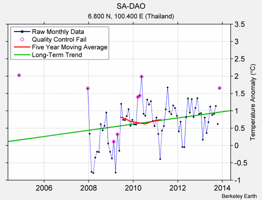 SA-DAO Raw Mean Temperature