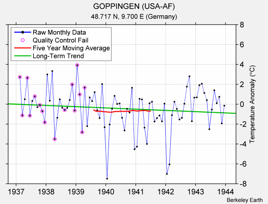 GOPPINGEN (USA-AF) Raw Mean Temperature