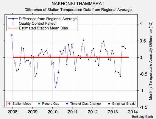 NAKHONSI THAMMARAT difference from regional expectation