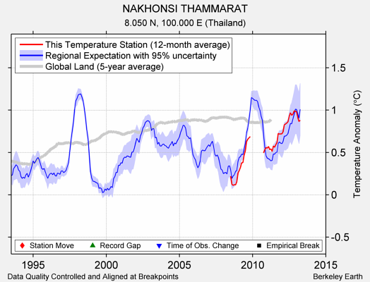 NAKHONSI THAMMARAT comparison to regional expectation