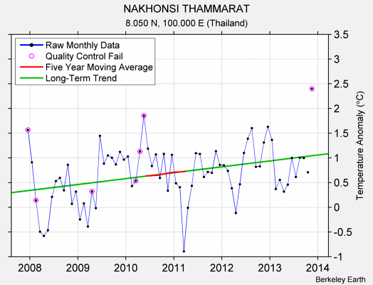 NAKHONSI THAMMARAT Raw Mean Temperature