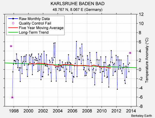 KARLSRUHE BADEN BAD Raw Mean Temperature