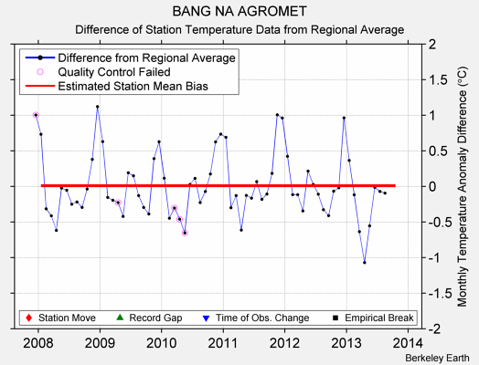 BANG NA AGROMET difference from regional expectation