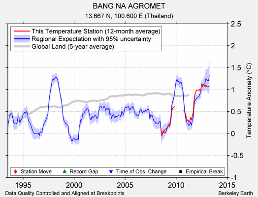 BANG NA AGROMET comparison to regional expectation