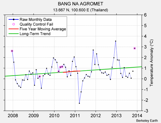 BANG NA AGROMET Raw Mean Temperature