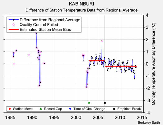 KABINBURI difference from regional expectation