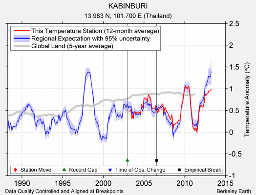 KABINBURI comparison to regional expectation