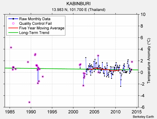 KABINBURI Raw Mean Temperature