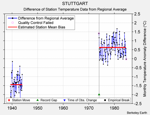 STUTTGART difference from regional expectation