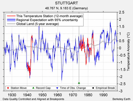 STUTTGART comparison to regional expectation