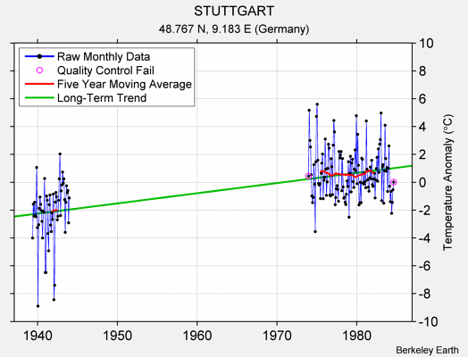 STUTTGART Raw Mean Temperature