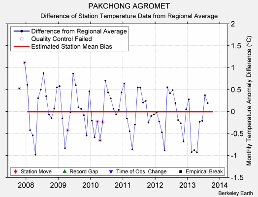 PAKCHONG AGROMET difference from regional expectation