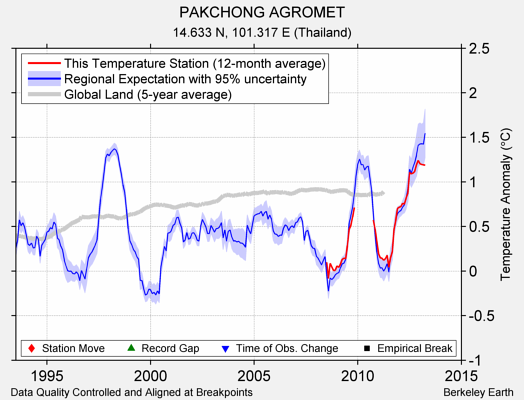 PAKCHONG AGROMET comparison to regional expectation