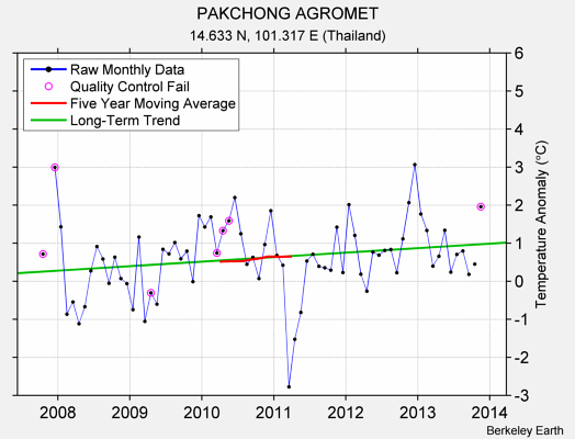 PAKCHONG AGROMET Raw Mean Temperature