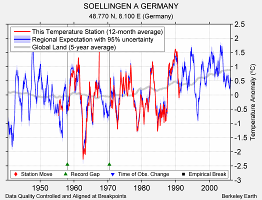 SOELLINGEN A GERMANY comparison to regional expectation