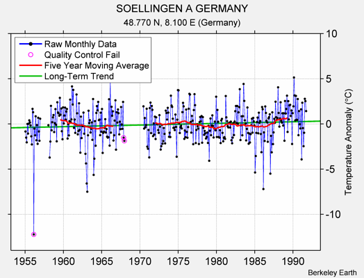 SOELLINGEN A GERMANY Raw Mean Temperature