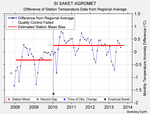 SI SAKET AGROMET difference from regional expectation