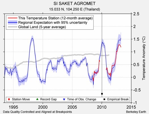 SI SAKET AGROMET comparison to regional expectation