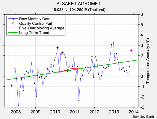 SI SAKET AGROMET Raw Mean Temperature