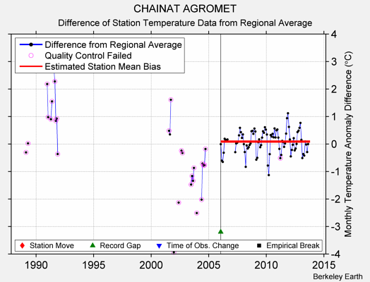 CHAINAT AGROMET difference from regional expectation