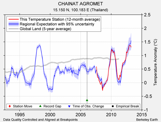 CHAINAT AGROMET comparison to regional expectation