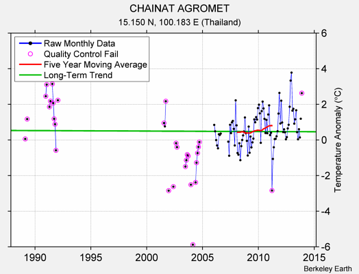 CHAINAT AGROMET Raw Mean Temperature