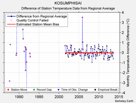 KOSUMPHISAI difference from regional expectation