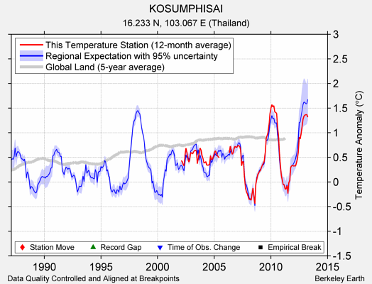 KOSUMPHISAI comparison to regional expectation