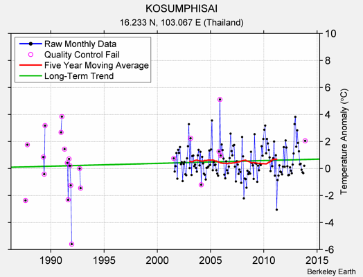 KOSUMPHISAI Raw Mean Temperature