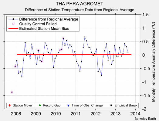 THA PHRA AGROMET difference from regional expectation