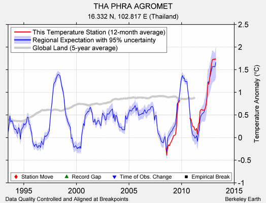 THA PHRA AGROMET comparison to regional expectation