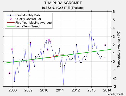 THA PHRA AGROMET Raw Mean Temperature