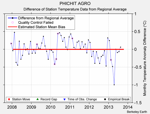 PHICHIT AGRO difference from regional expectation